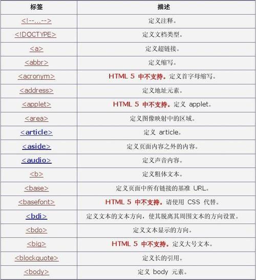 HTML5标记有哪些？如何正确使用它们？