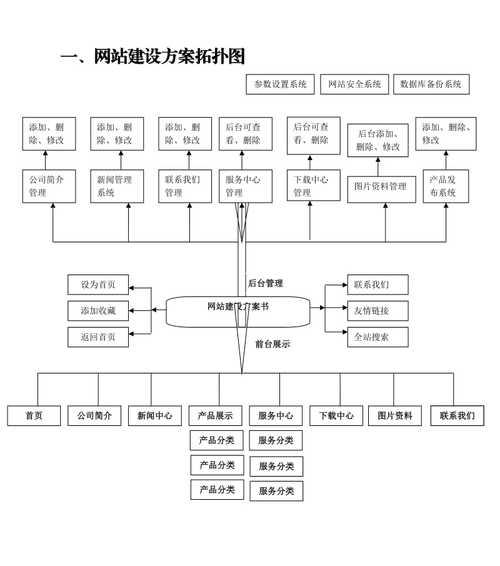 网站架构设计怎么写？如何确保SEO友好性？