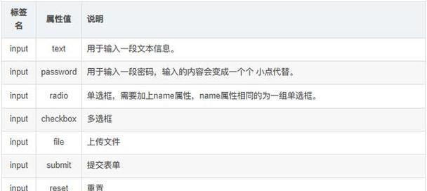 HTML中有哪些标签定义相同？它们的用途和区别是什么？