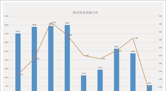 海尔网站推广现状如何？效果和策略是什么？