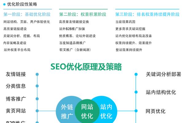 重庆网站关键词优化怎么做？常见问题有哪些？