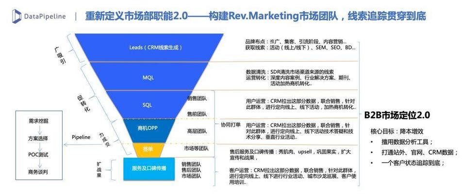 网站营销线索图怎么做？如何有效捕捉潜在客户？
