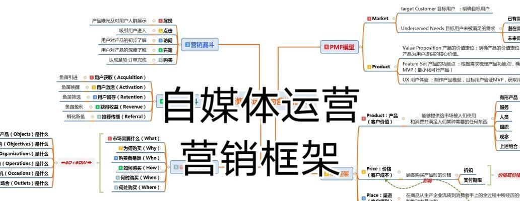 营销网站怎么布局比较好？布局策略和常见问题解答？