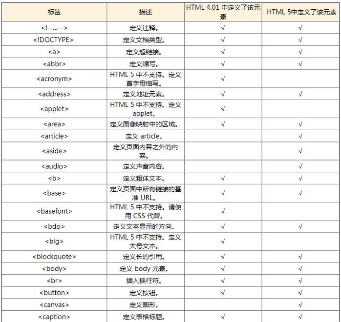 HTML请求有哪些类型？它们各自的作用是什么？