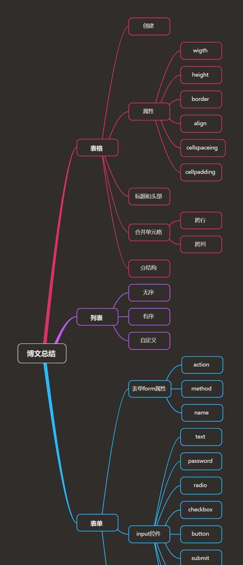 HTML中的URL由哪些部分组成？各部分的作用是什么？