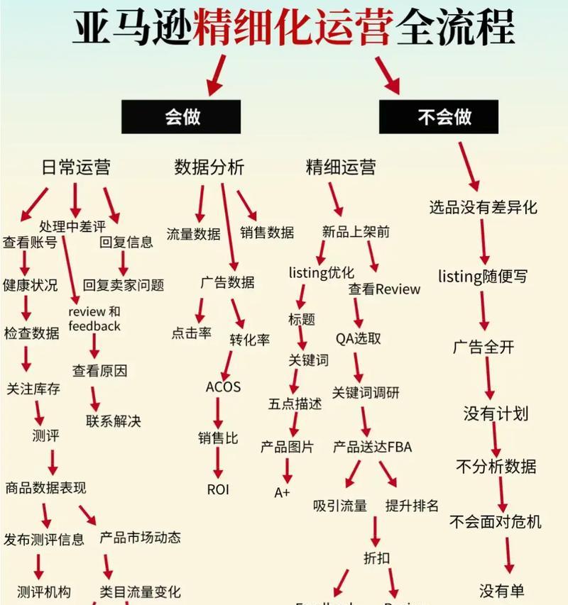 亚马逊如何推广网站？有哪些有效的推广策略？