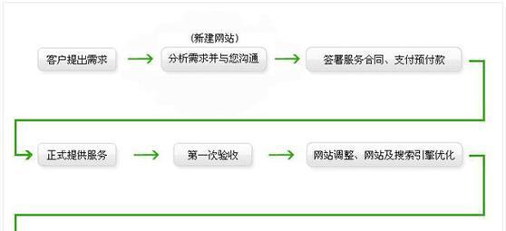 如何进行有效的当地市场分析网站构建？需要关注哪些关键点？