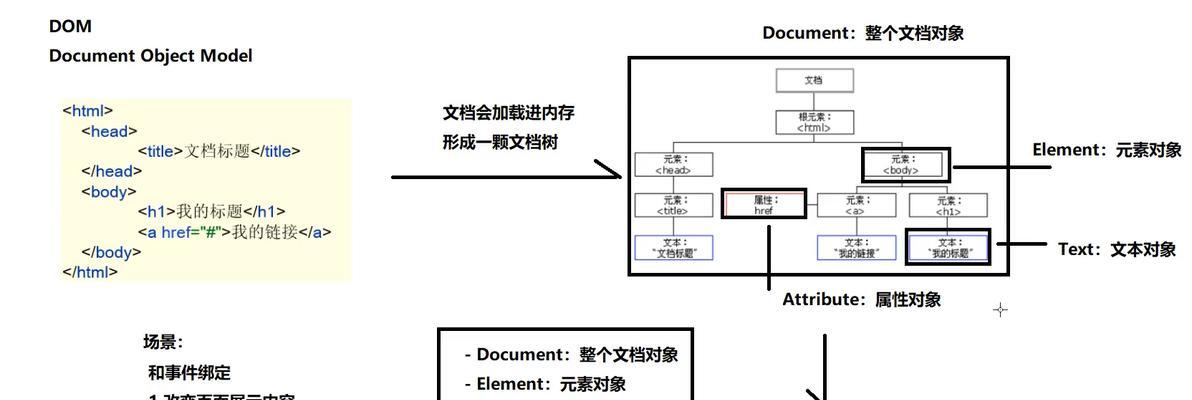 HTML语法有哪些？如何正确使用HTML标签？