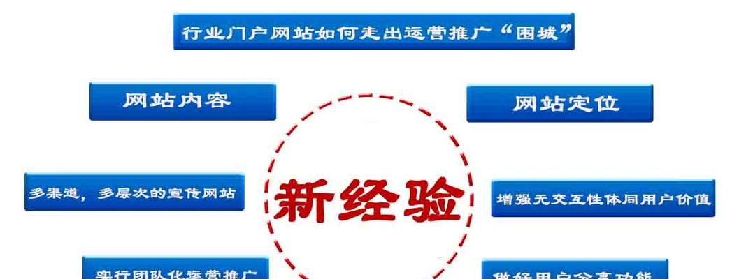如何用门户网站推广？有效推广策略有哪些？