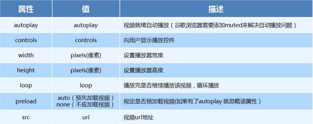 HTML5新表单属性有哪些？如何使用它们提高表单效率？