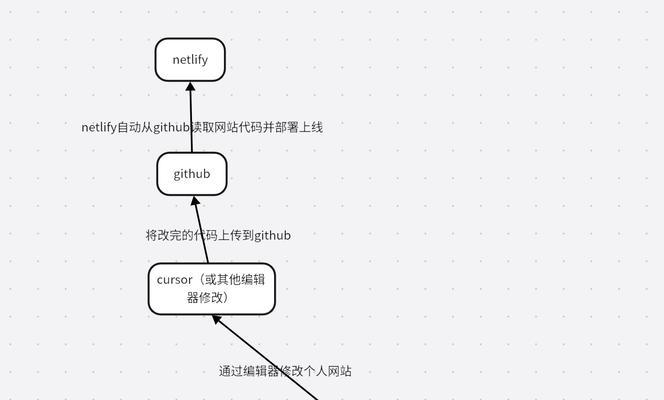 博客网站怎么做？如何从零开始建立一个成功的博客网站？