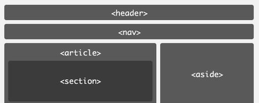 HTML5新增了哪些标签？这些标签的用途是什么？