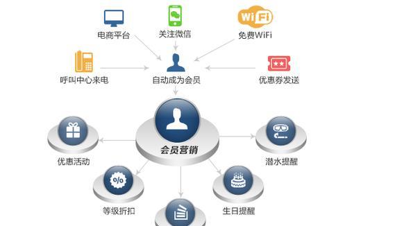 怎么建立营销会员式网站？需要哪些步骤和技巧？