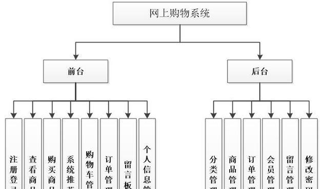 怎么在博客网站上买东西？购物流程和常见问题解答？