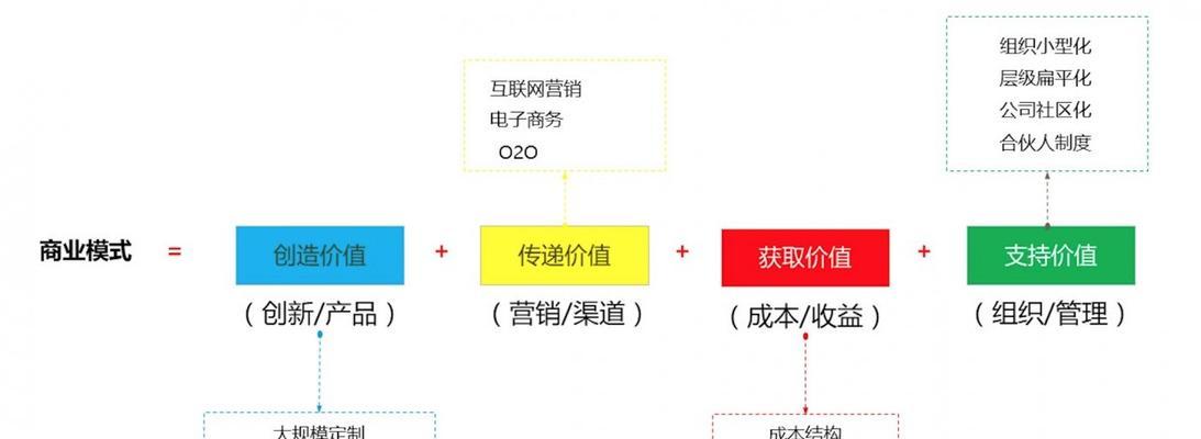营销网站怎么算盈利模式？盈利模式有哪些常见问题？