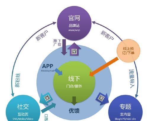 营销网站怎么算盈利模式？盈利模式有哪些常见问题？