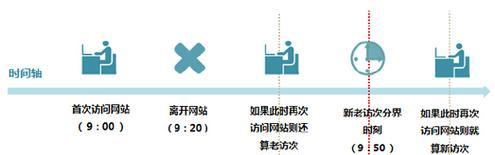怎么做网站客户分析？如何通过分析提升用户体验？
