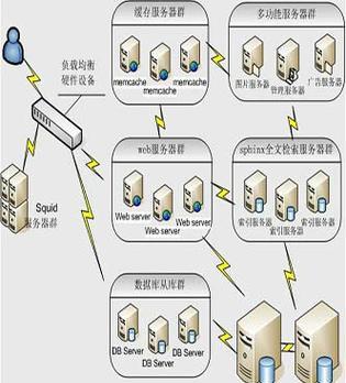 网站的基本架构是啥？如何编写网站架构？