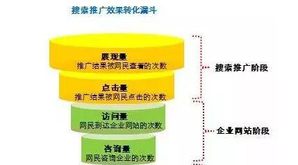 百度营销的网站怎么做？如何优化提升效果？