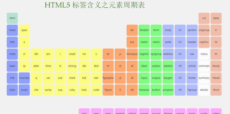 HTML5新增标签有哪些？它们的用途和优势是什么？