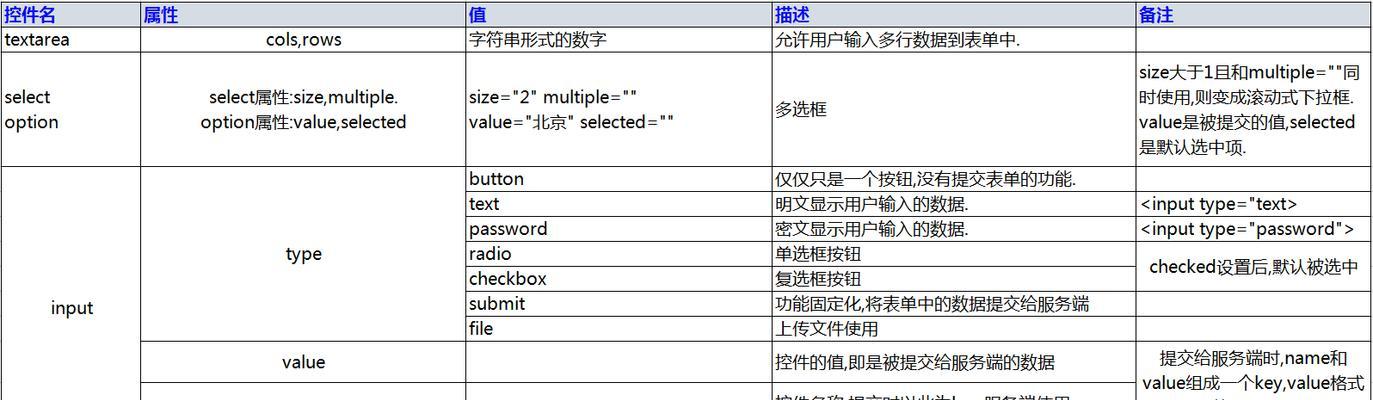 HTML容器标签有哪些？它们的用途和特点是什么？
