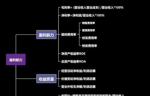 营销网站盈利能力如何计算？盈利分析的正确方法是什么？