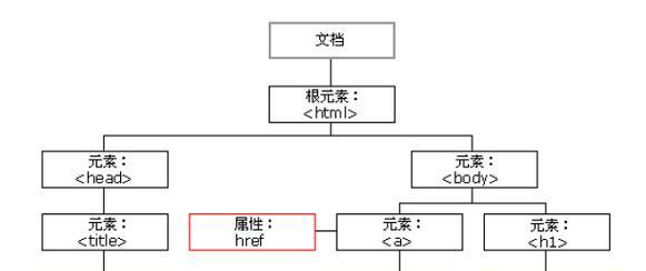 HTML由哪些基本元素构成？如何理解HTML的结构组成？