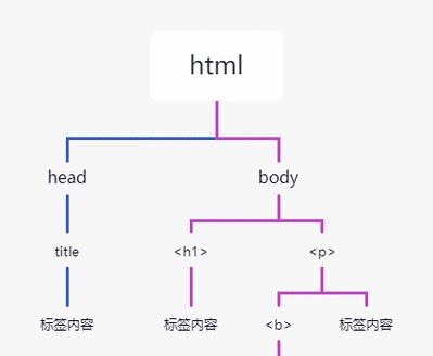 HTML由哪些基本元素构成？如何理解HTML的结构组成？