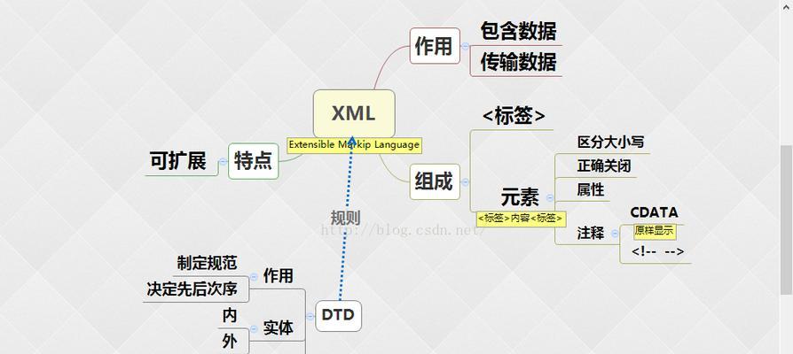 XML与HTML的特点是什么？两者之间有何区别？