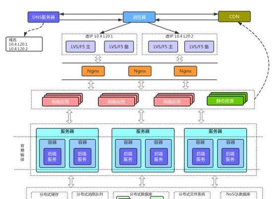 网站架构分析怎么写？分析步骤和要点有哪些？