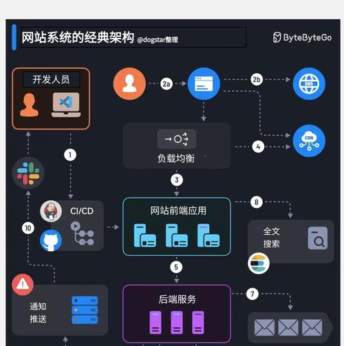 网站架构分析怎么写？分析步骤和要点有哪些？