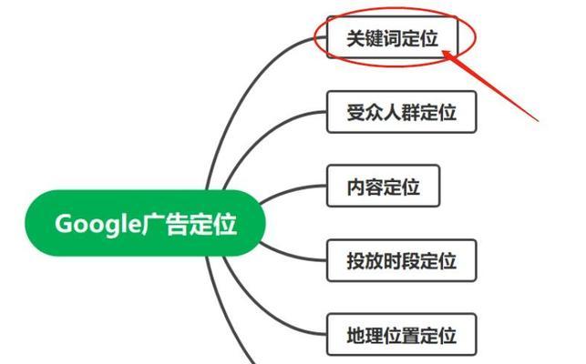 网站关键词怎么定位？定位网站关键词的正确步骤是什么？