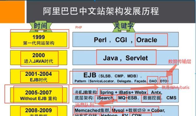 怎么架构一个网站？网站架构的基本步骤和常见问题解答