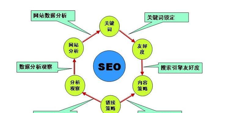 网站分析布局怎么写好？布局优化的常见问题有哪些？