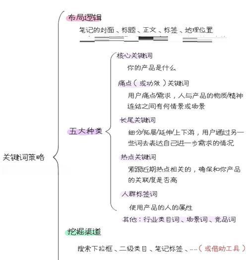 网站怎么布局关键词？布局关键词的正确方法是什么？