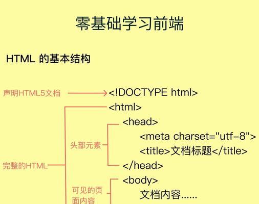 HTML是什么？包含哪些基本内容和结构？