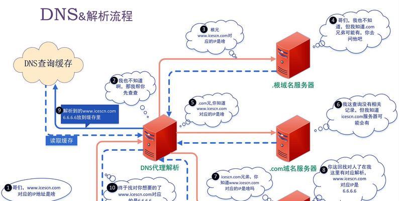 在线网站域名解析怎么弄？解析过程中的常见问题有哪些？