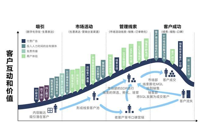 做网站公司怎么营销？如何有效提升在线业务知名度？