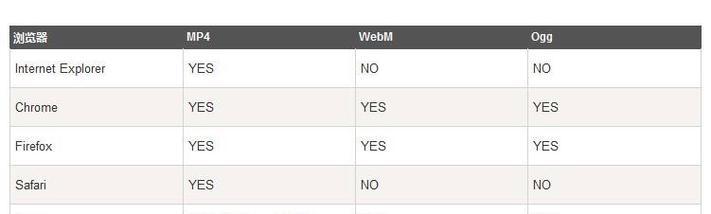 HTML5支持哪些视频格式？如何在网页中嵌入？