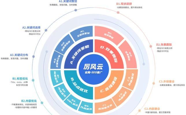 企业优化推广选择那种方式更好？如何评估不同推广方式的效果？