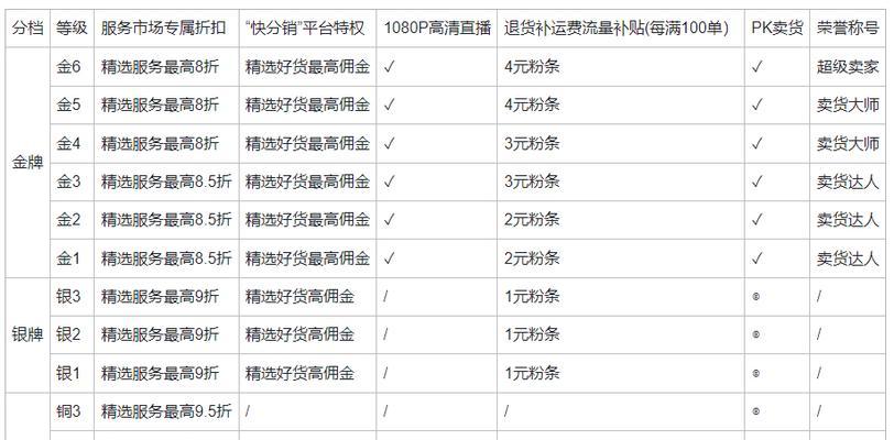 快手小店评分低于多少不让卖货？如何提高评分继续销售？