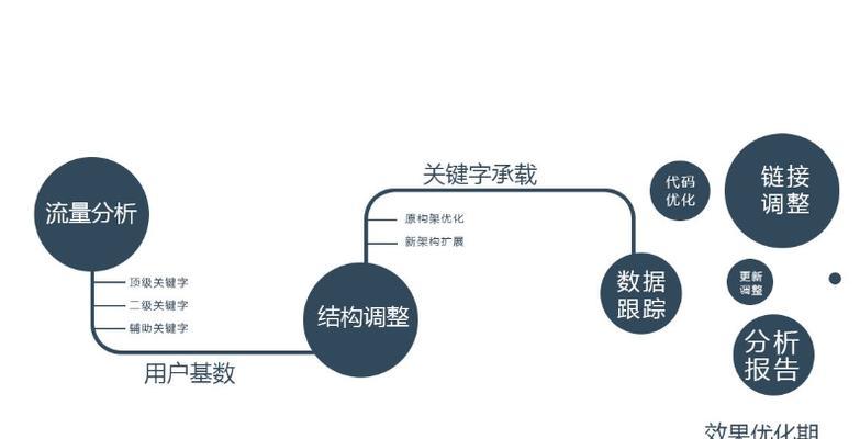 SEO优化策略（如何让你的网站排名更靠前）