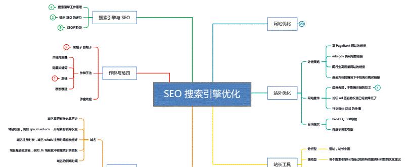五种实用的搜索引擎优化方法（提高网站排名）
